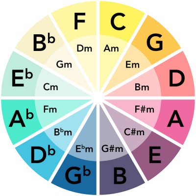 Circle of Fifths - What is the Circle of Fifths? - An easy reference point
