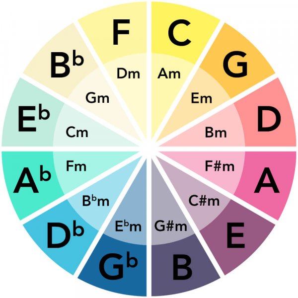 Circle of Fifths - What is the Circle of Fifths? - An easy reference point